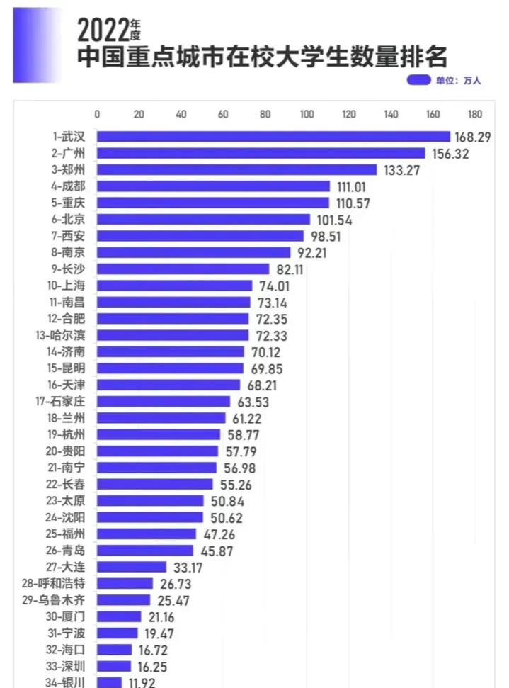 2022年我国36座 重点城市在校大学生数量