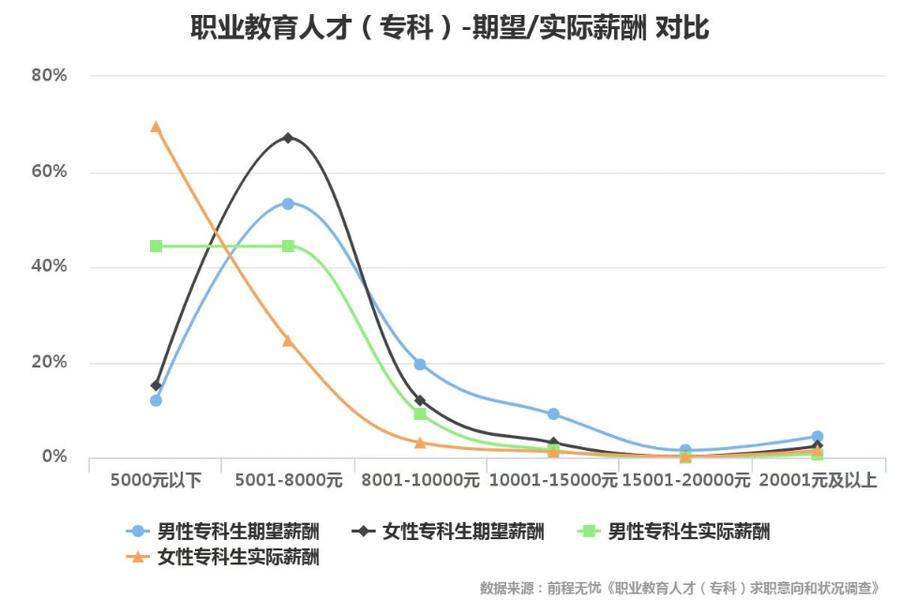 职业教育人才(专科)状况调查: 六成专科毕业生薪酬在五千以下