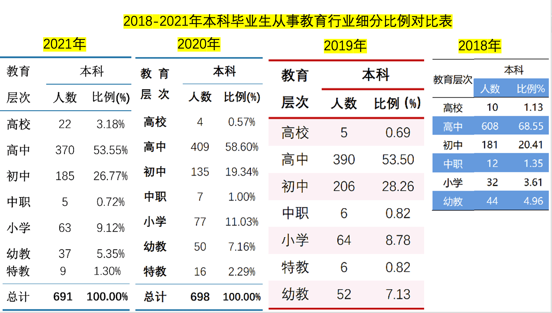 最新就业数据表明: 读华东师大, 一半要去做幼、小、初教师!