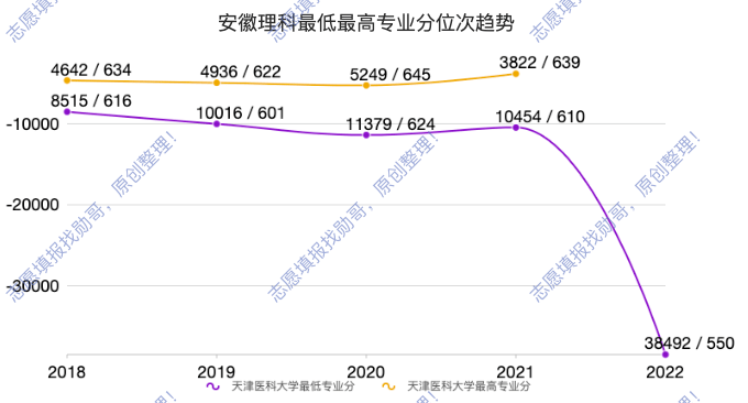 211天津医科大学, 2022年多省暴跌的原因, 找到了!