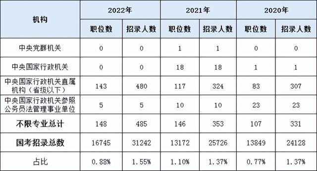 不管大学学的什么专业，都可以去考公务员吗？