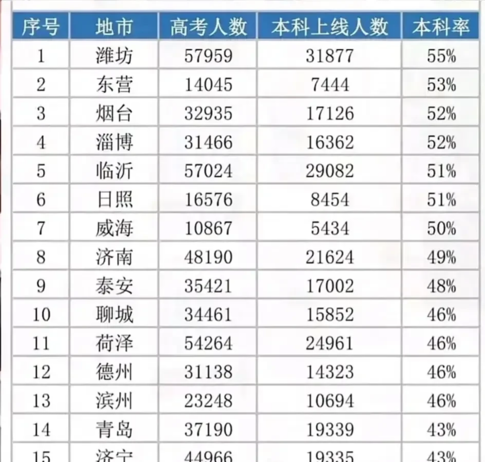 2022年高考 山东省16市本科率