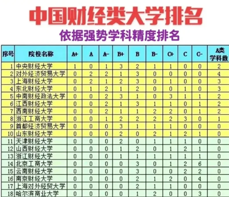 我国最好的20所 财经类高校排名