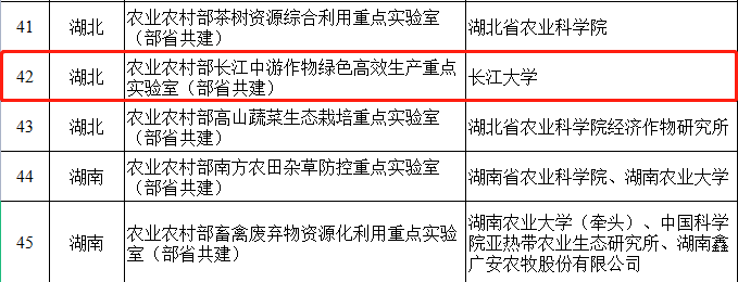 全国共33所高校! 这一重磅名单公布, 长江大学成全省唯一获批高校