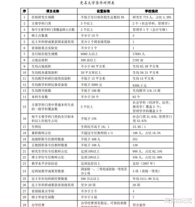 湖北经济学院: 力争2027年实现更名大学目标, 现有条件6项不达标