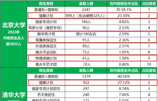 高校有多喜欢竞赛生? 看了录取数据, 你就知道差距在哪里