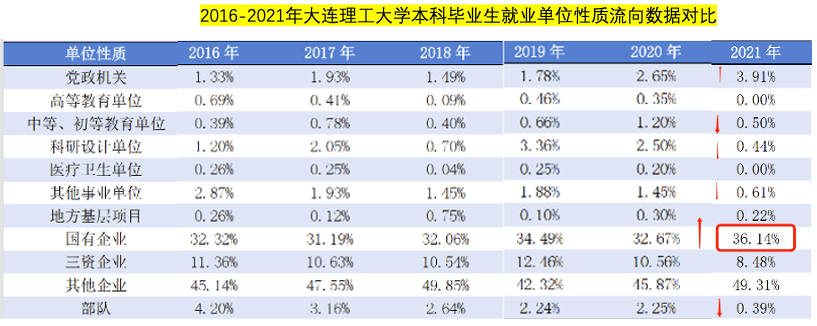 大连理工大学就业数据分析: 体制内就业通道变窄, 竞争白热化!