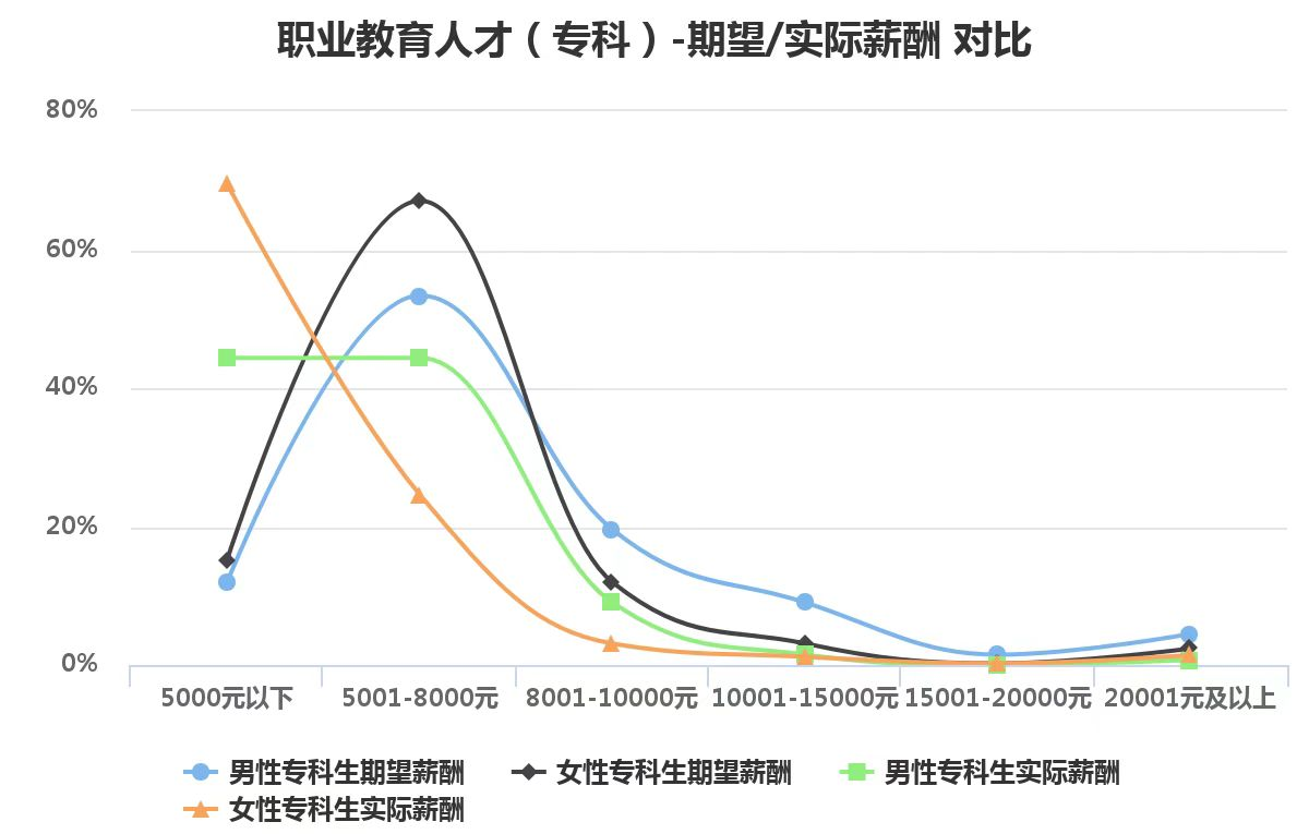 超六成专科生月薪低于5000元，职业发展“天花板”该如何打破