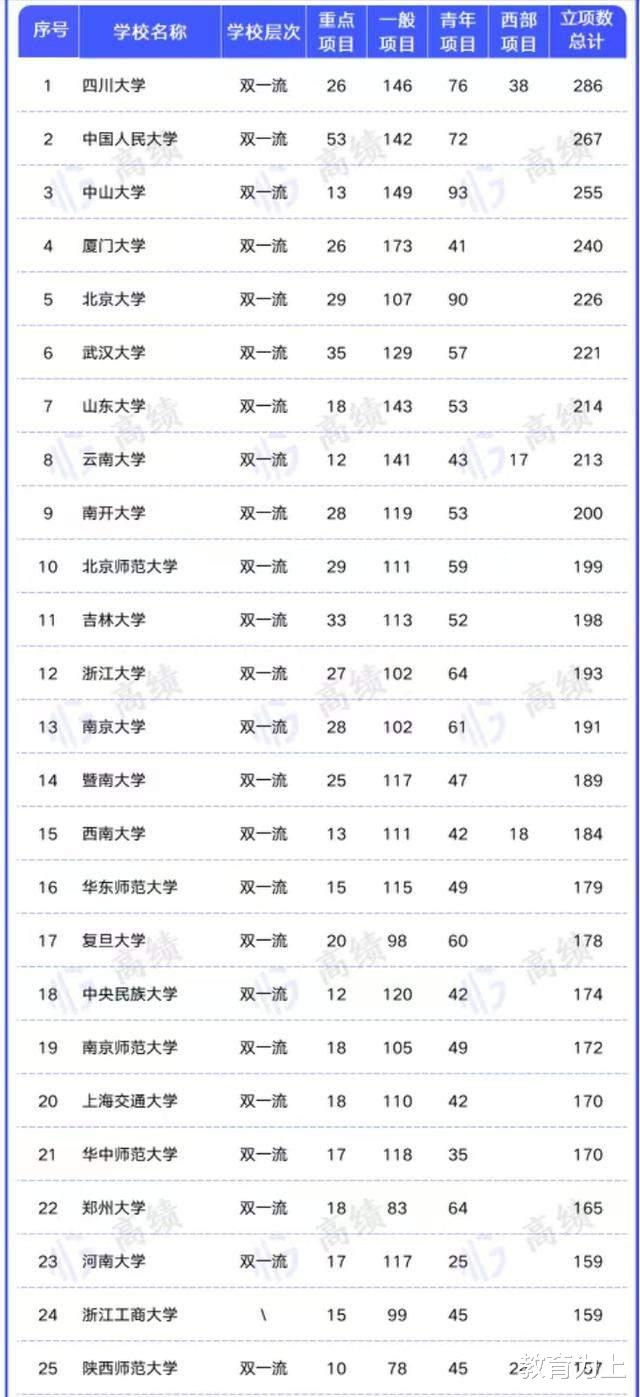 高校国家社科基金立项排名百强: 四川大学第一, 浙江工商大学优异