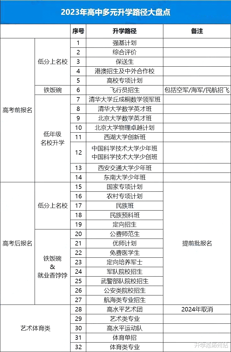 降分上名校! 还有这些途径......