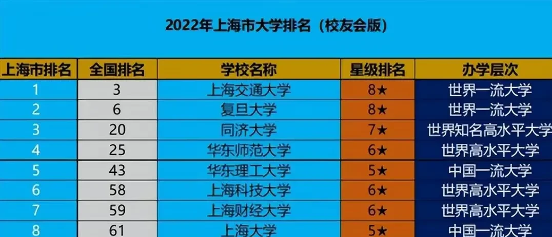 2022年 上海市最为优质的10所高校