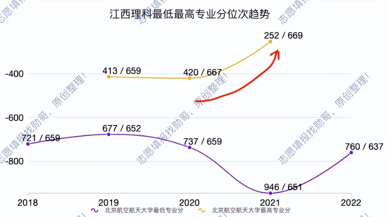 北京航空航天大学, 录取分涨到“月球”上了?