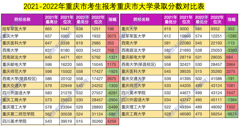 去重庆读大学, 这10所当地考生最喜欢的高校, 请收藏!