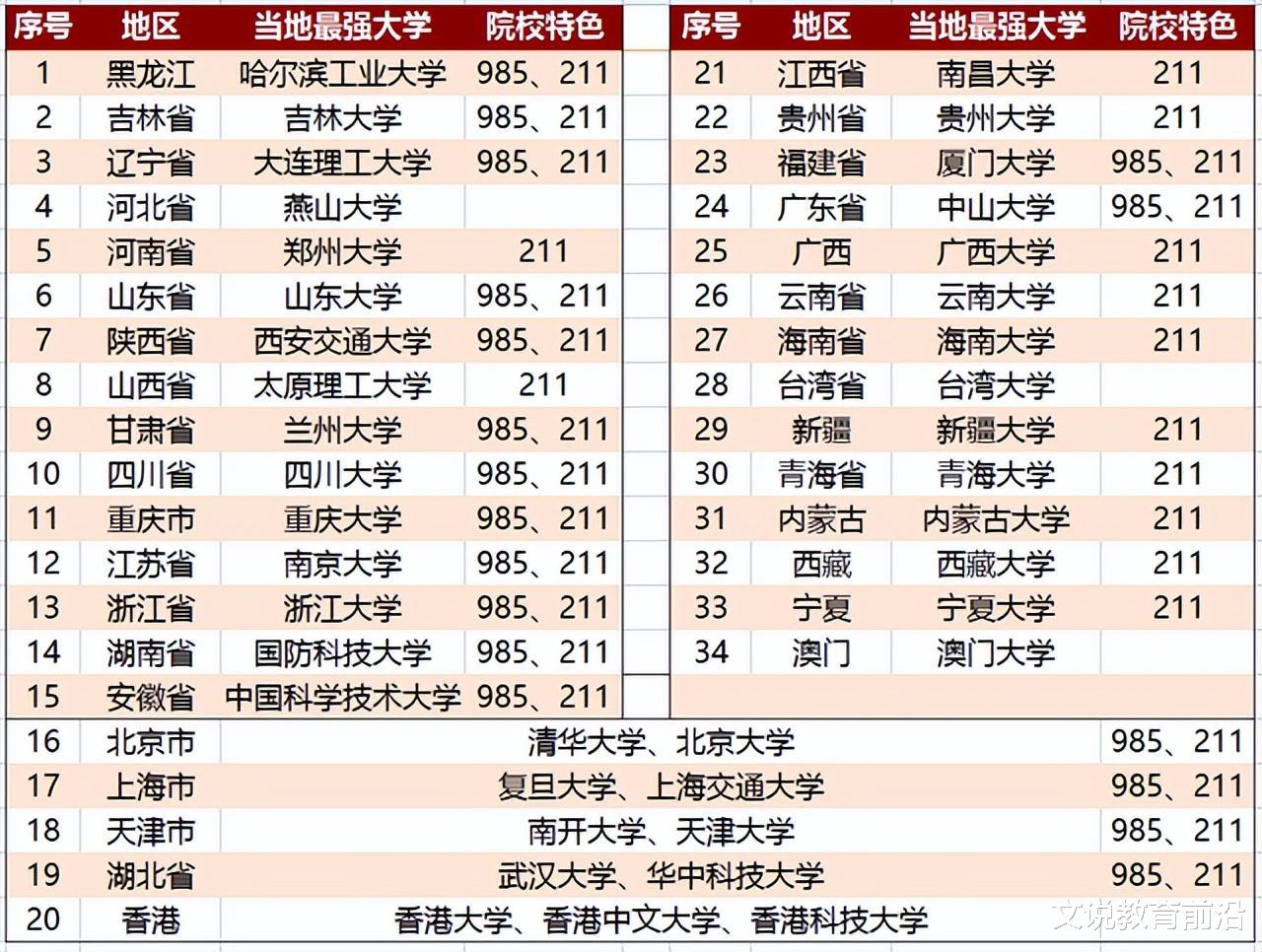 我国各省市最强大学名单: 都能名扬一域, 也有双非上榜