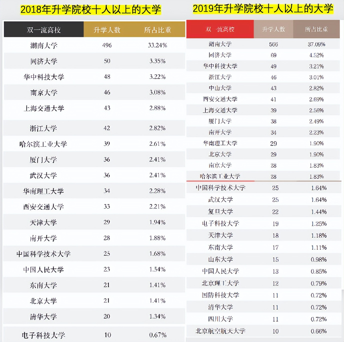 湖南大学考研升学调查: 外校读研, 华科、同济、浙大西交机会更多