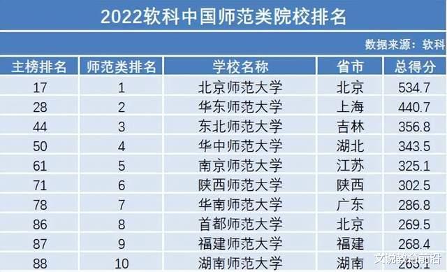 师范大学2022软科排名100强: 南师第5, 浙师大居第11