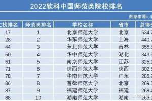 师范大学2022软科排名100强: 南师第5, 浙师大居第11