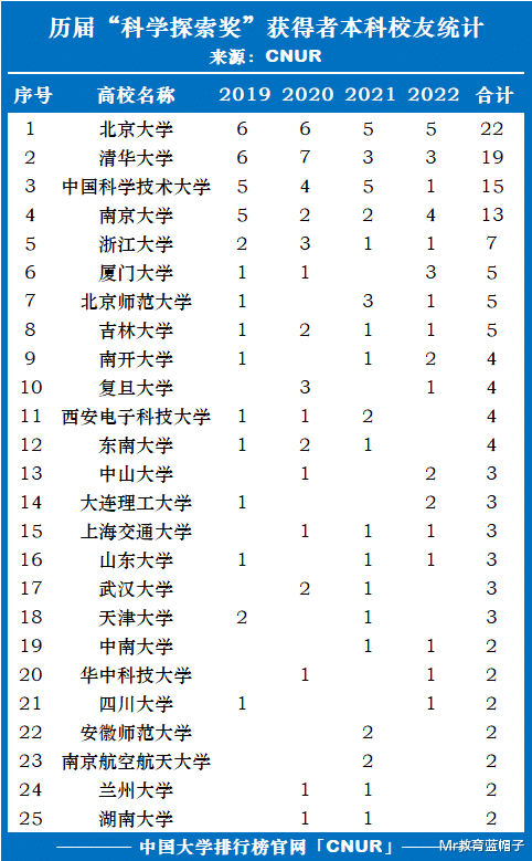 本科培养质量: 历届“科学探索奖”获奖者, 本科校友数量排名