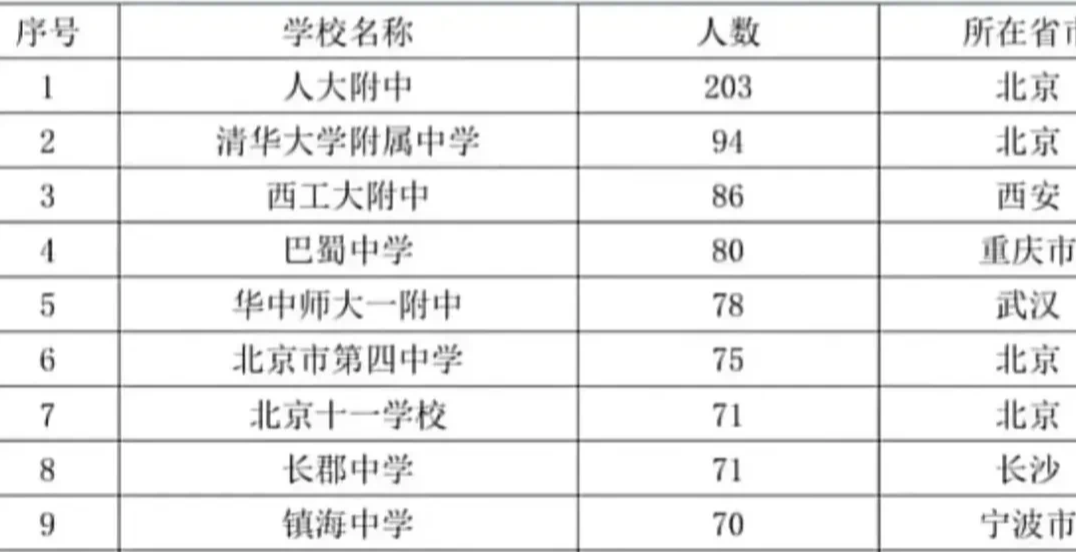 2022年高考 清北录取人数最多的10所高中