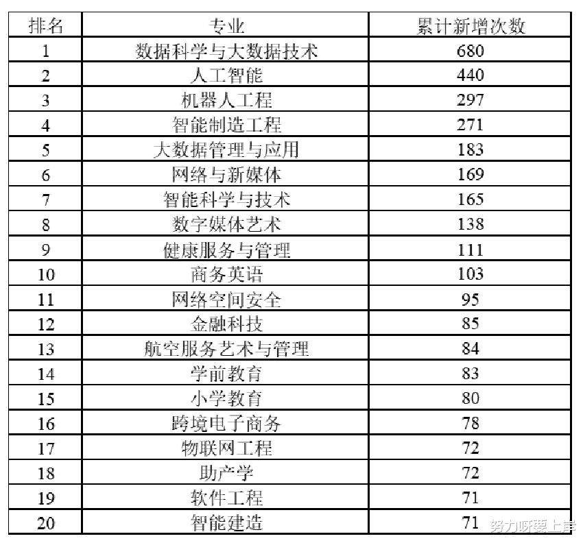 近些年高校的新增专业, 你了解多少?