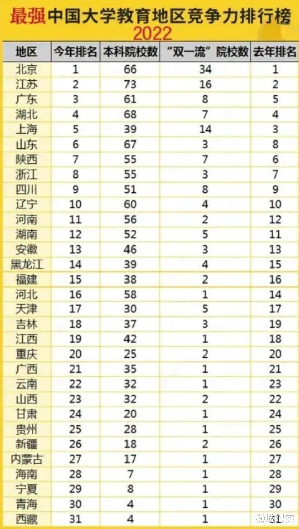 2022年中国大学教育地区竞争力排行榜揭晓, 北京位列第一