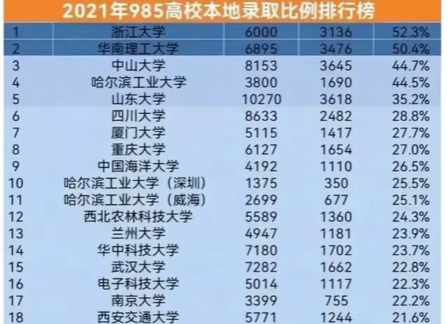 2021年985高校 本地录取比例最高的20所学校