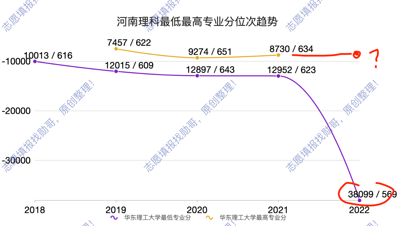 华东理工大学, 录取分“暴跌”, 不是偶然!