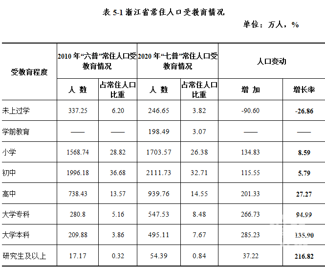 杭州最高理所当然！浙江人口受教育程度数据出炉，有喜也有忧