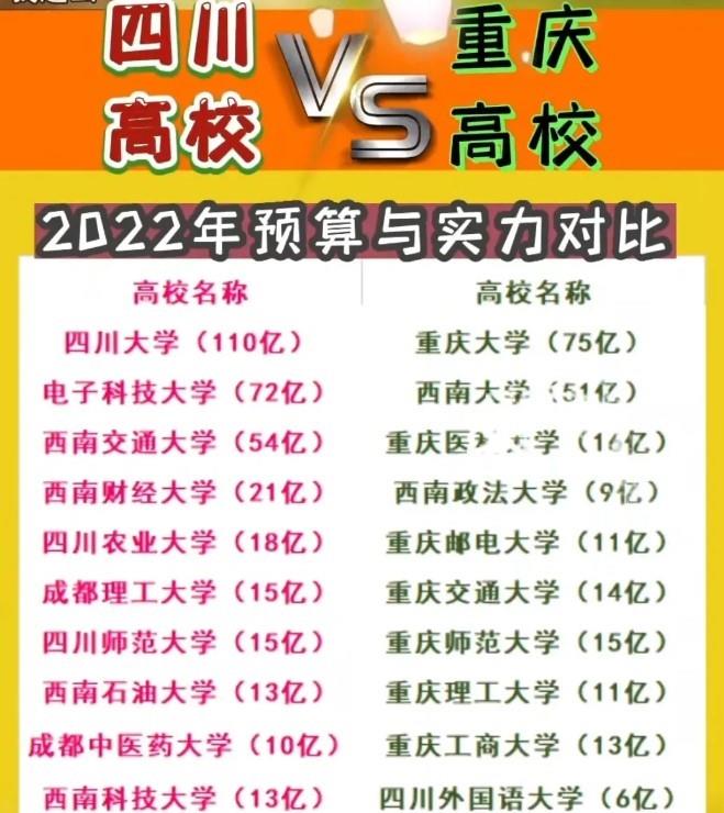 2022年川渝高校预算排行: 川大高居榜首, 西政只有成都大学的零头