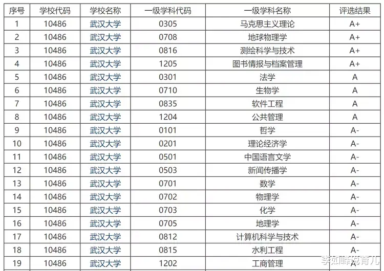 为什么总会有人认为, 武汉大学比中山大学高出一个档次?