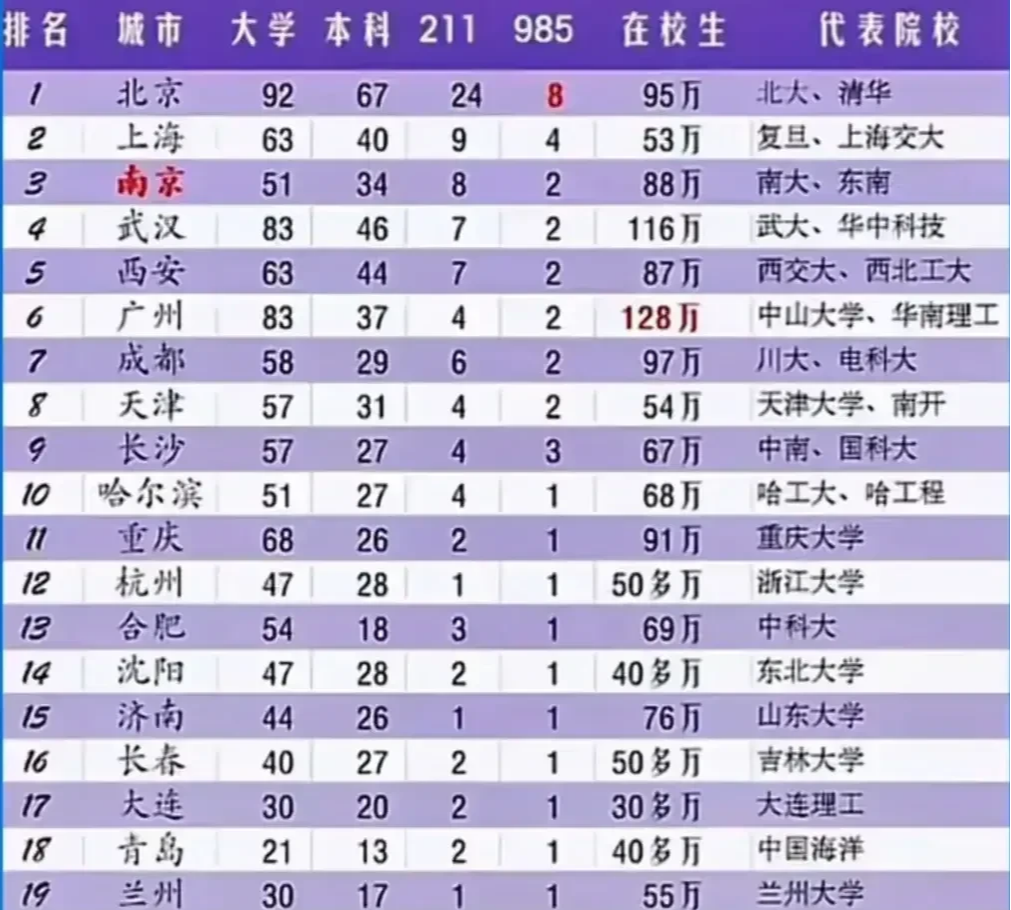 全国高教实力最强的 20所高校