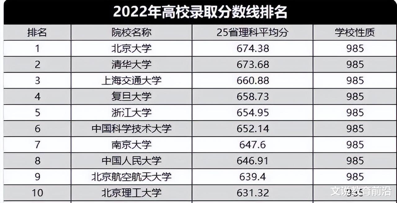 我国大学25省理科平均分数线排名, “航济开”只剩北航依然坚挺