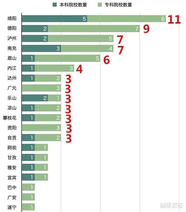 在四川, 最好的大学基本上在成都?