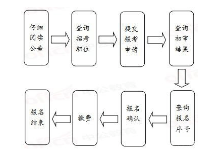 世纪文海: 国考报名流程提前看! 要准备哪些材料?