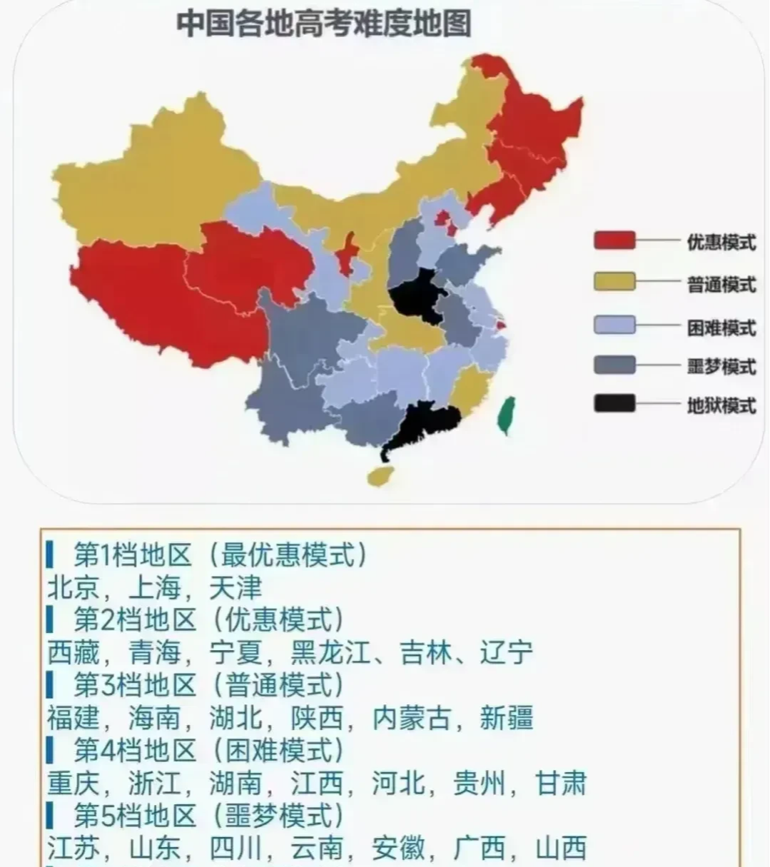 中国各地高考 难度, 一共6档