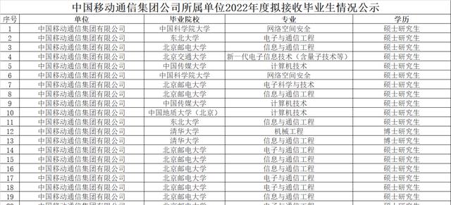 中国移动招262人, 北邮登顶, 西电仅2人, 清北录用人数暴涨近6倍