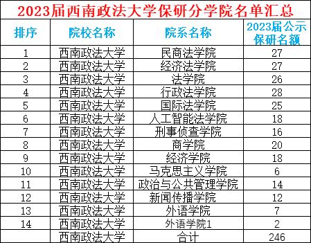 专业保研率最高达29.03%! 西南政法大学2023届保研分析