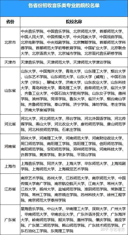 全国开设音乐类专业院校最新汇总