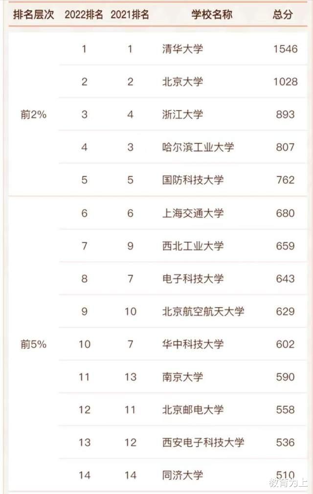 高校2022年计算机专业实力排名: 143所大学上榜, 上海交通大学第6