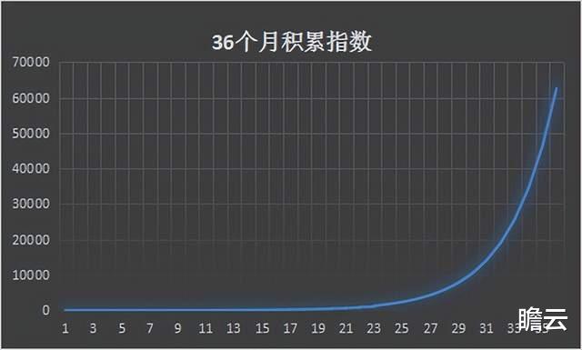 老师让每天都进步1%, 这真的足够合理吗?