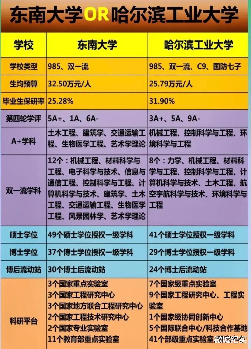 东南大学 VS 哈尔滨工业大学, 到底哪所名校更胜一筹?