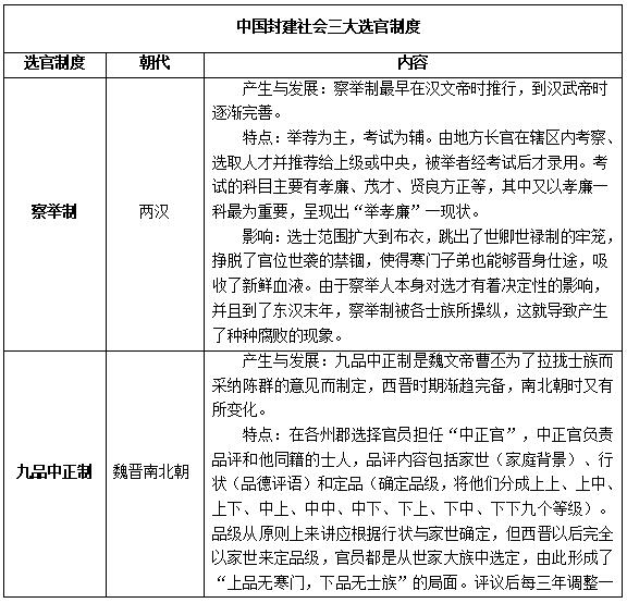 2022湖南教师考试备考: 中国封建社会三大选官制度