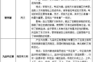 2022湖南教师考试备考: 中国封建社会三大选官制度