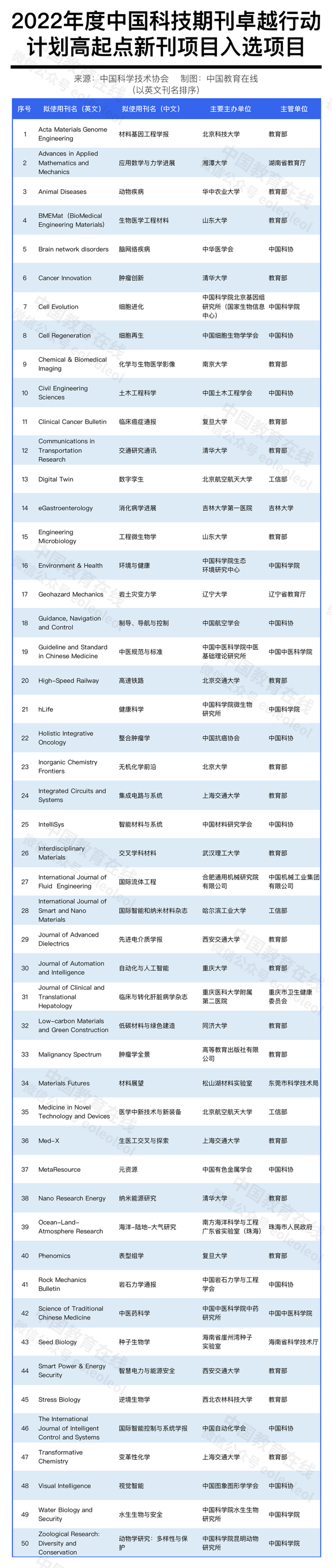 28个来自高校! 2022高起点新刊公布