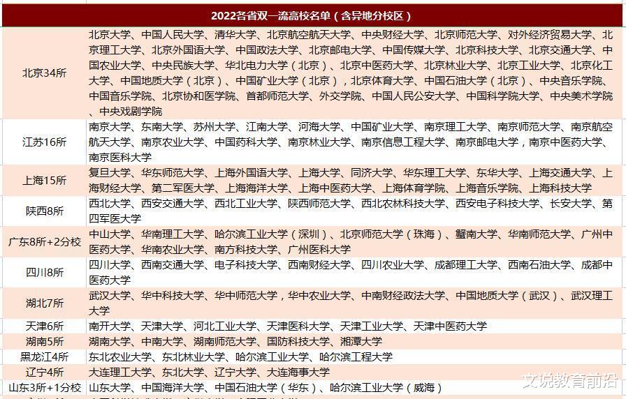 各省市双一流高校名单汇总: 6省市有8所以上, 河北并非只有1所