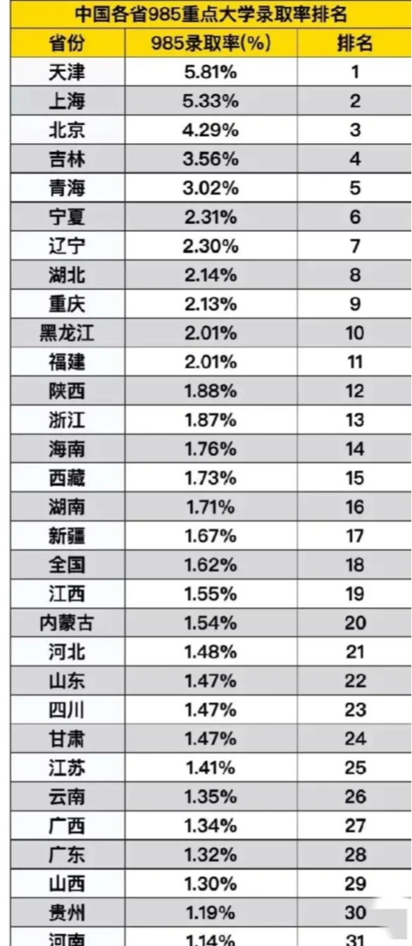 我国 31个省份985高校录取率