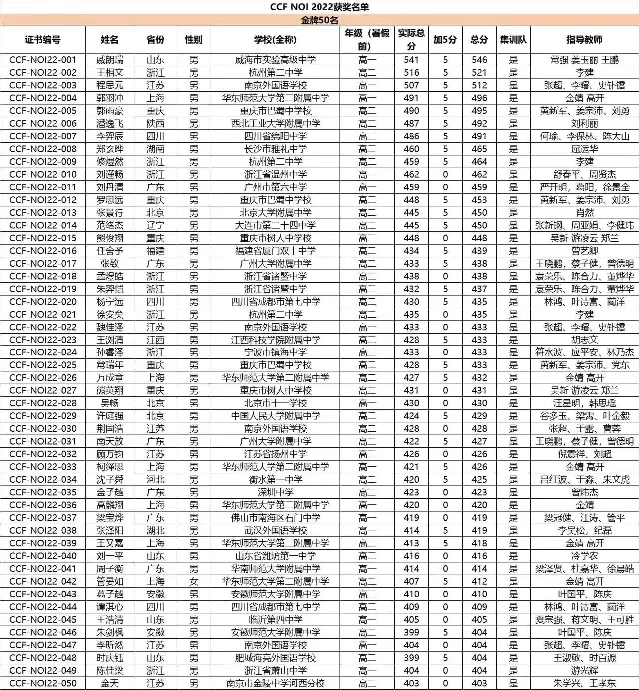 信息学奥赛金牌, 获得清华北大录取资格, 他们是怎么培养的?