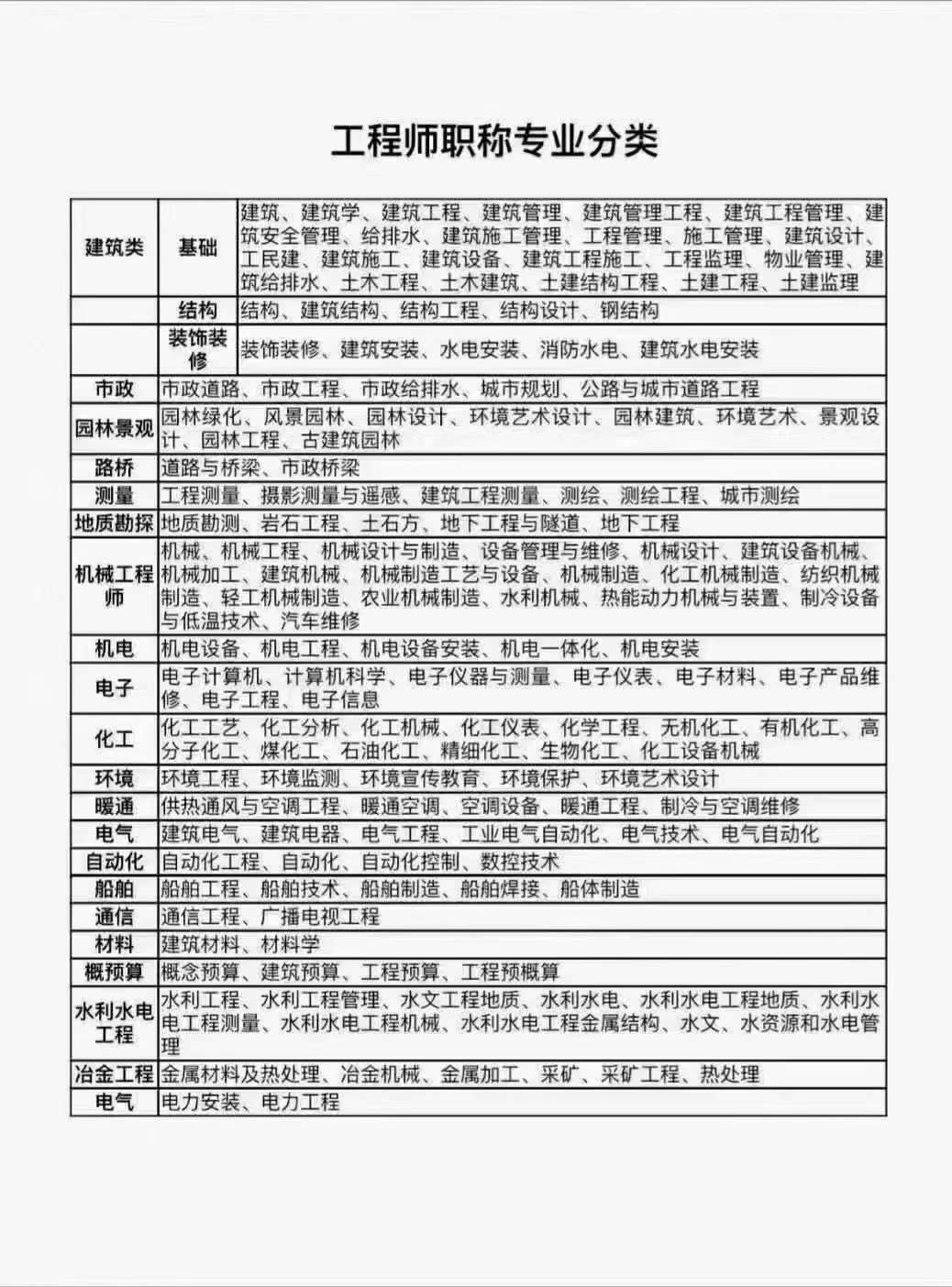 助理工程师申报的有关细节