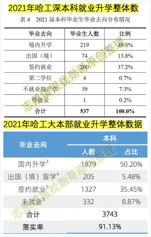 21年哈工大本部和哈工深就业数据公布, 深圳校区明显好于本部!