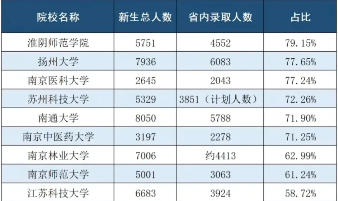 2022年高考录取本省考生比例最多的10所院校